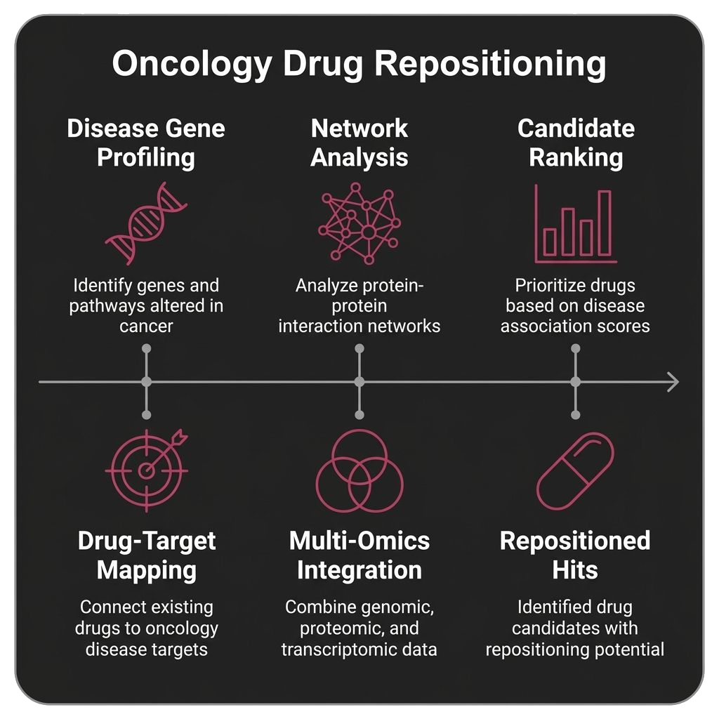 Network-based drug repositioning workflow showing molecular modeling and multi-omics integration