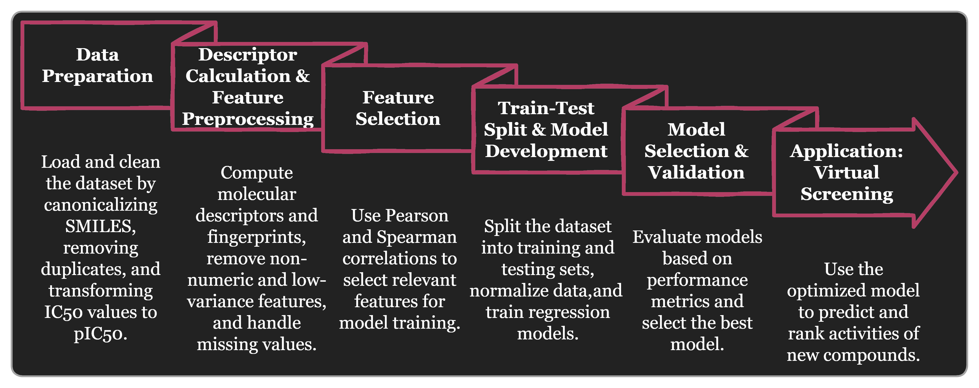 QSAR predictive modeling workflow for hit-to-lead optimization
